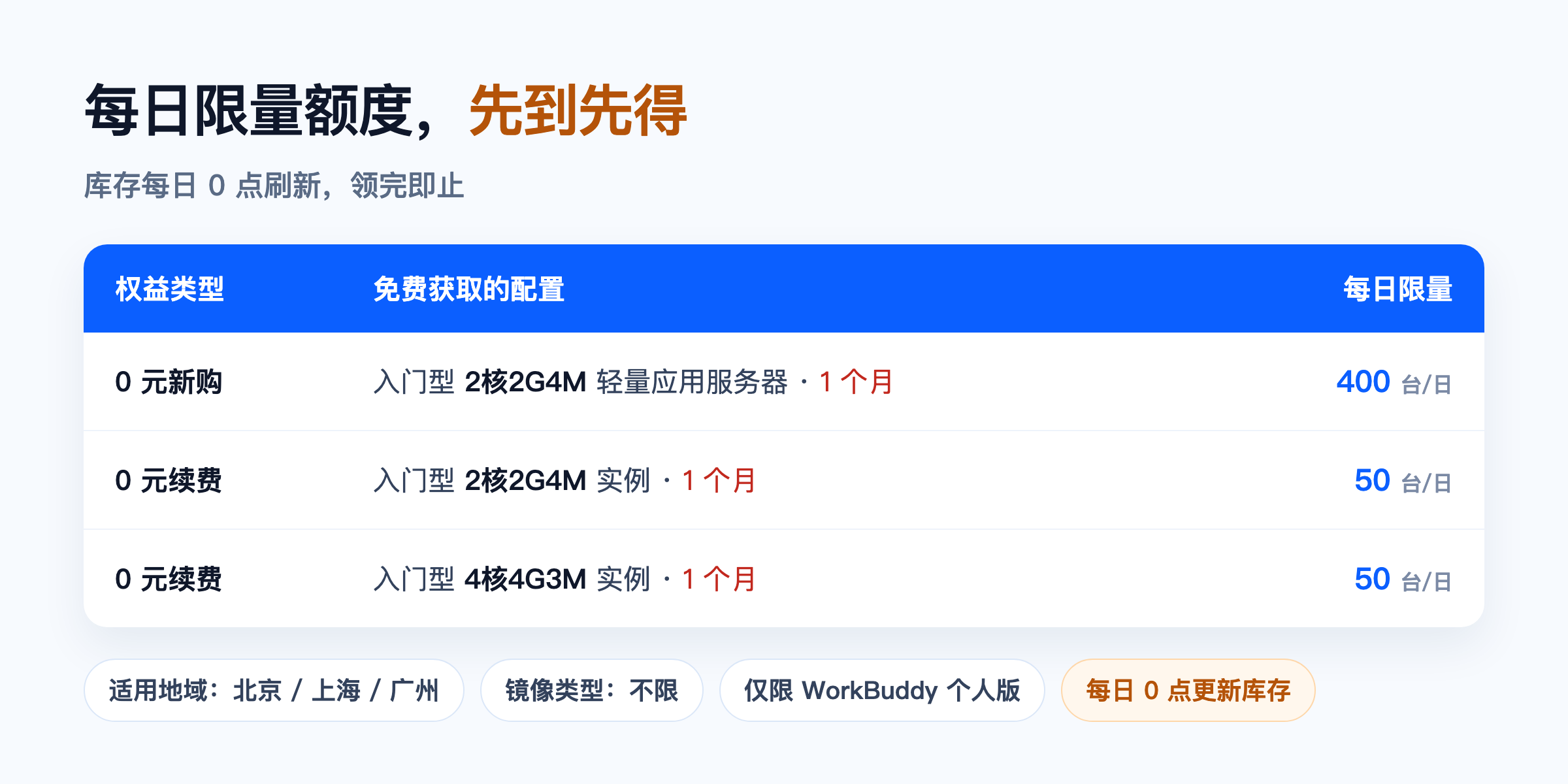 每日限量额度:新购 2核2G4M 400 台/日,续费 2核2G4M 与 4核4G3M 各 50 台/日